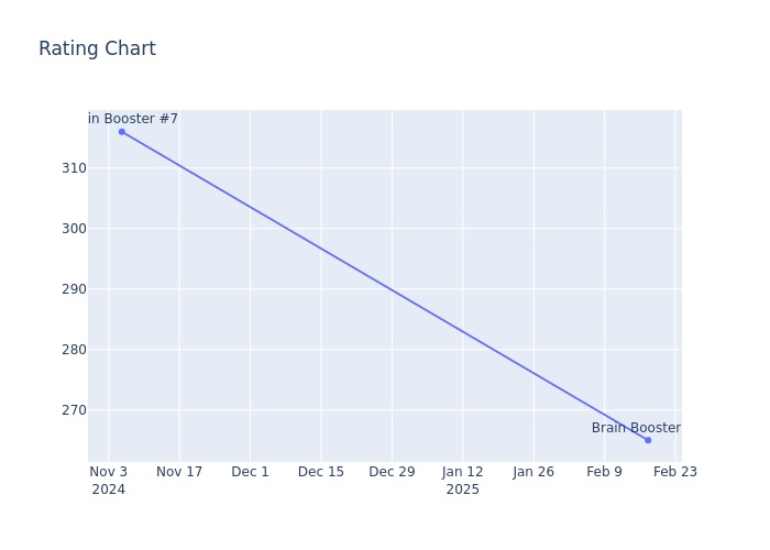 Rating Chart