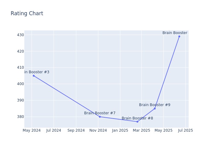 Rating Chart