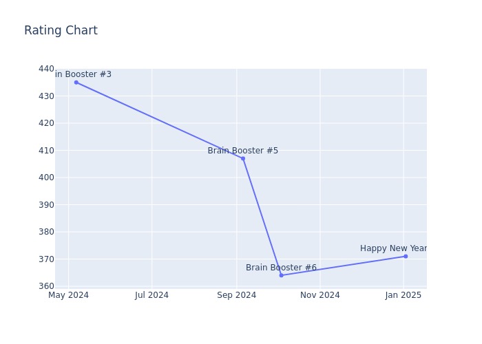 Rating Chart