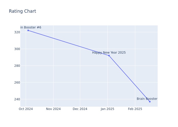 Rating Chart