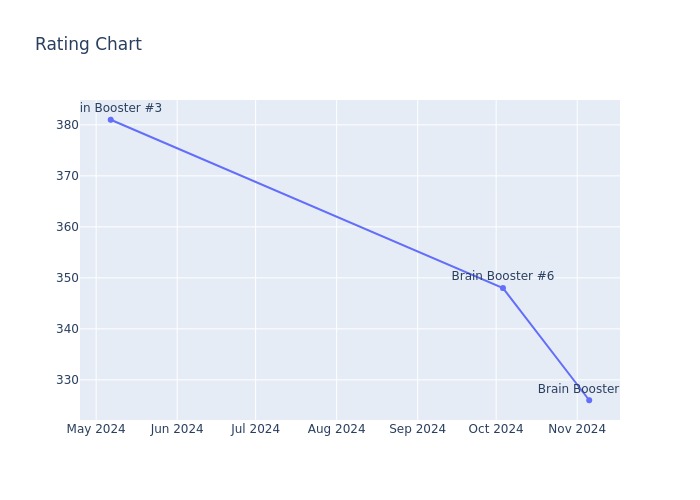 Rating Chart