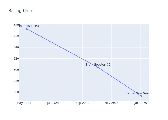 Rating Chart