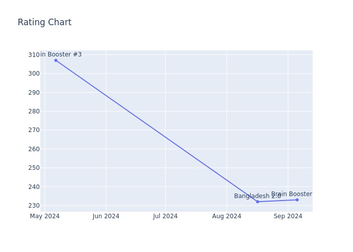 Rating Chart