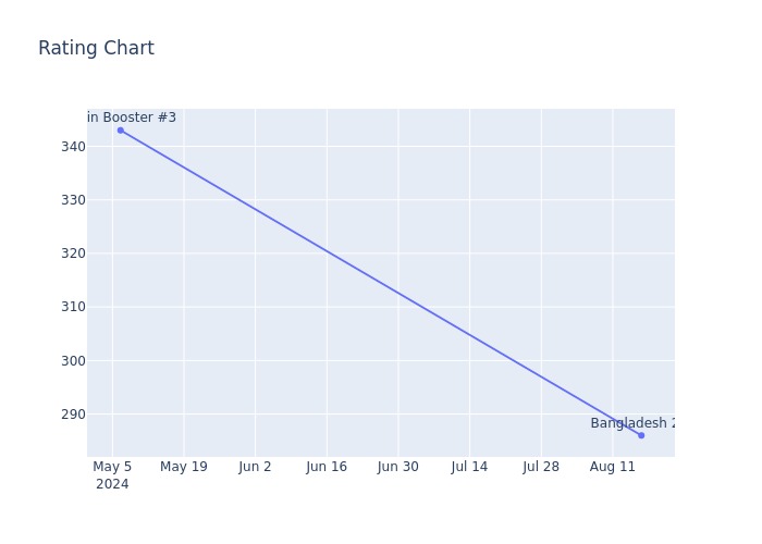 Rating Chart