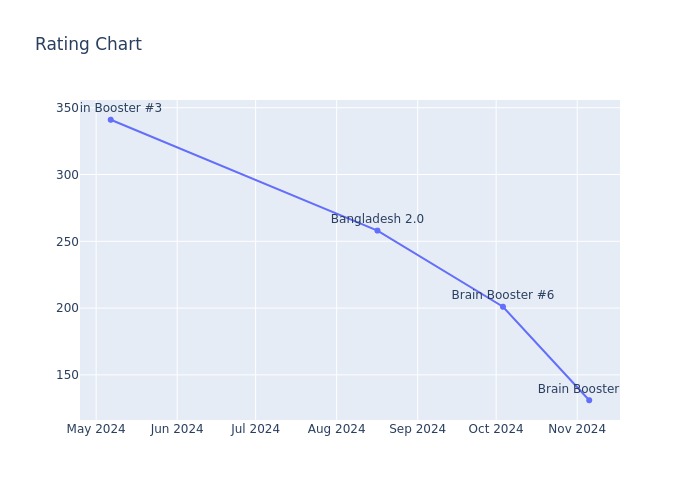 Rating Chart