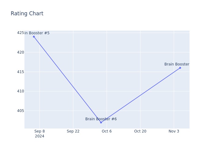 Rating Chart