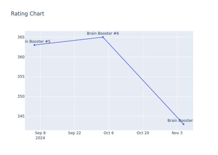 Rating Chart