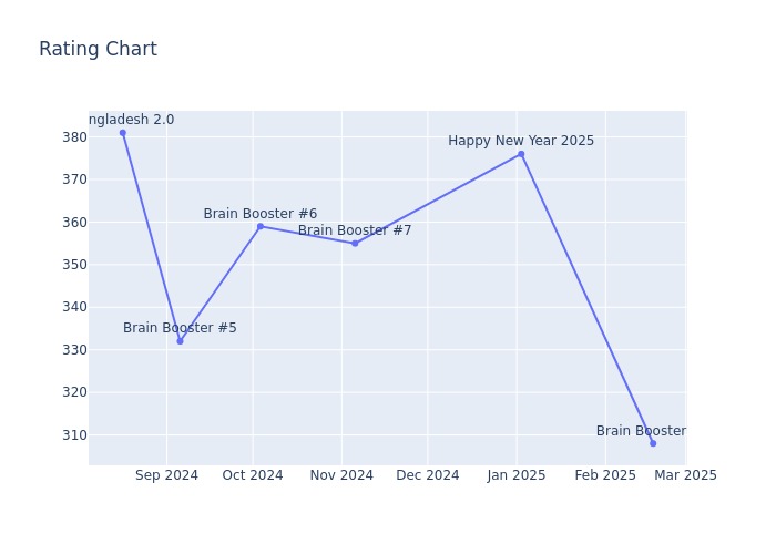 Rating Chart