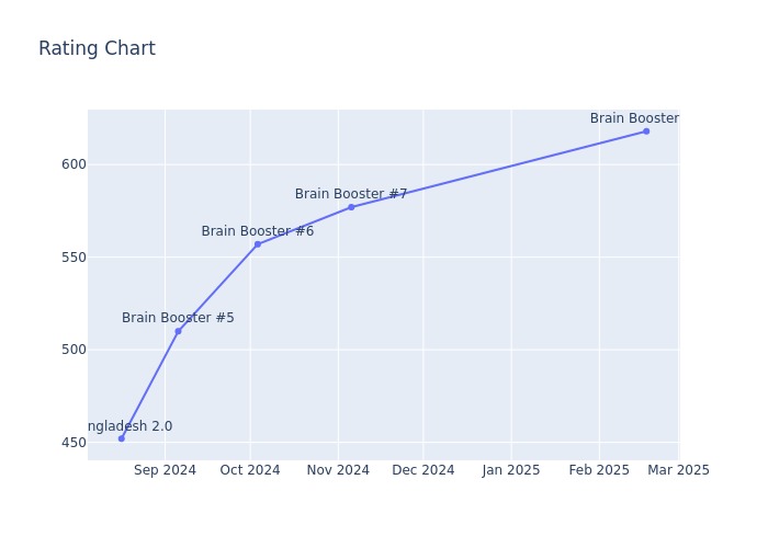 Rating Chart