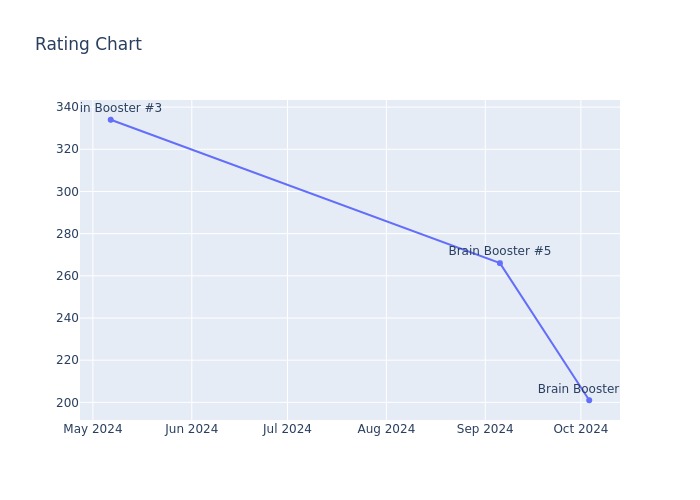 Rating Chart