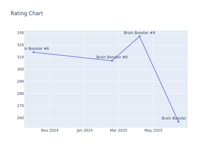 Rating Chart