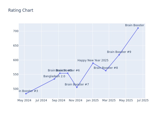 Rating Chart