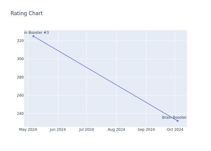 Rating Chart