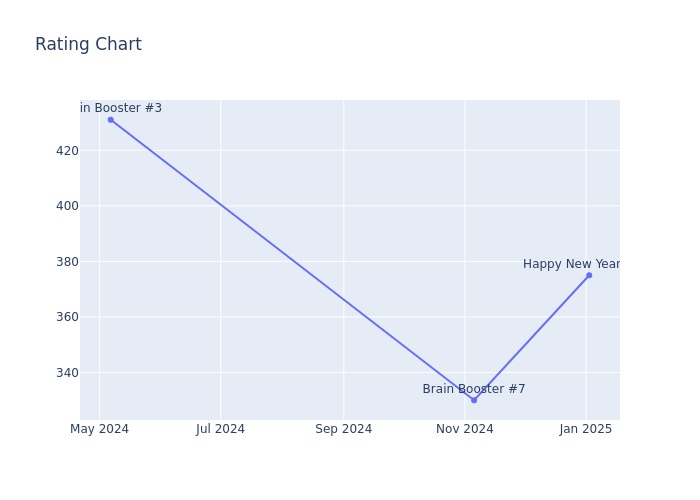 Rating Chart