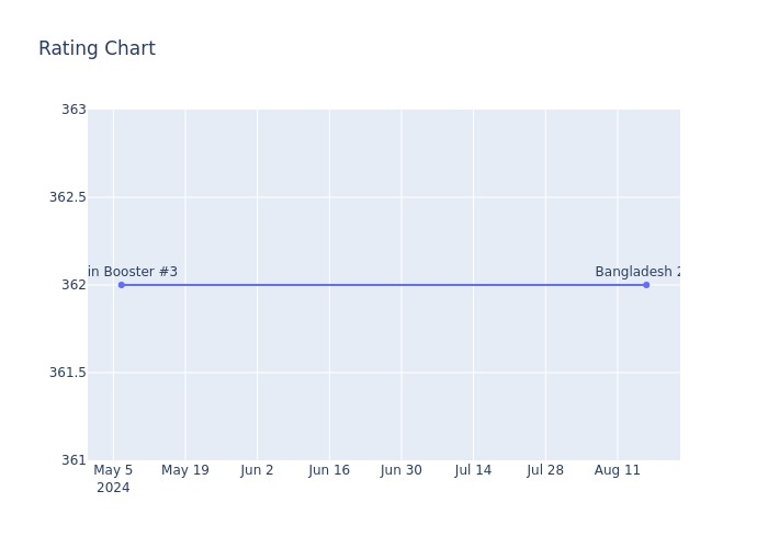 Rating Chart