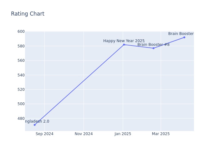 Rating Chart