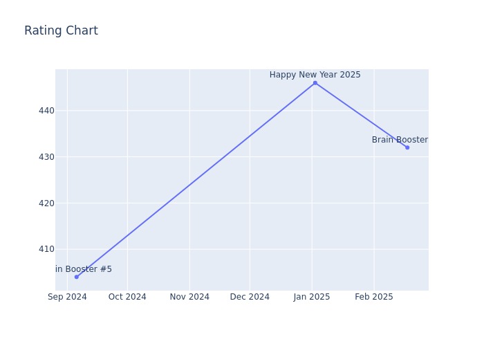 Rating Chart