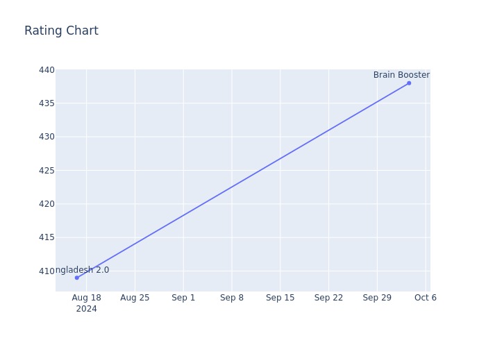 Rating Chart