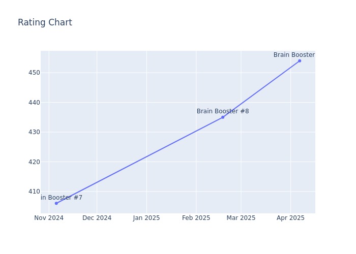 Rating Chart