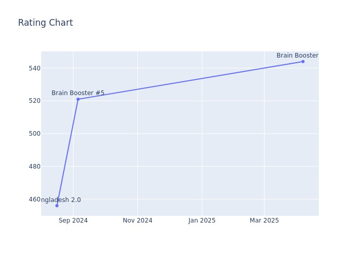 Rating Chart