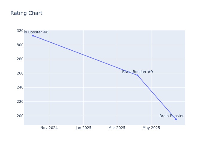 Rating Chart