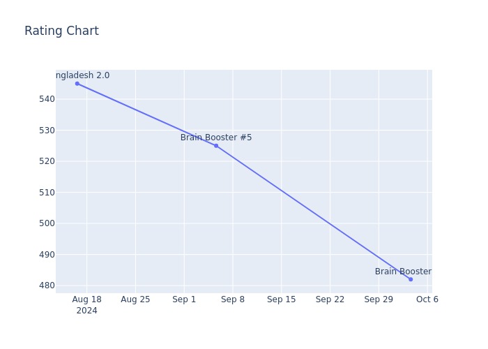 Rating Chart