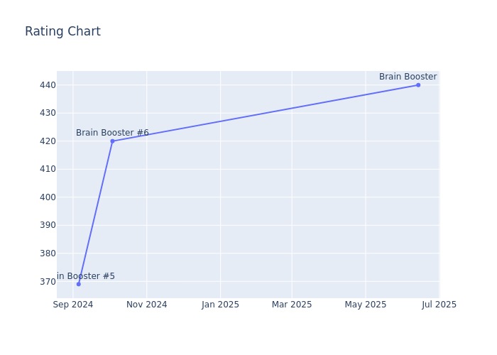 Rating Chart