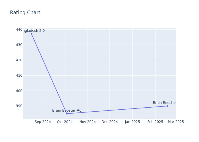 Rating Chart