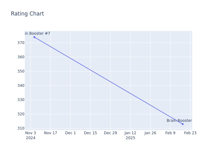 Rating Chart