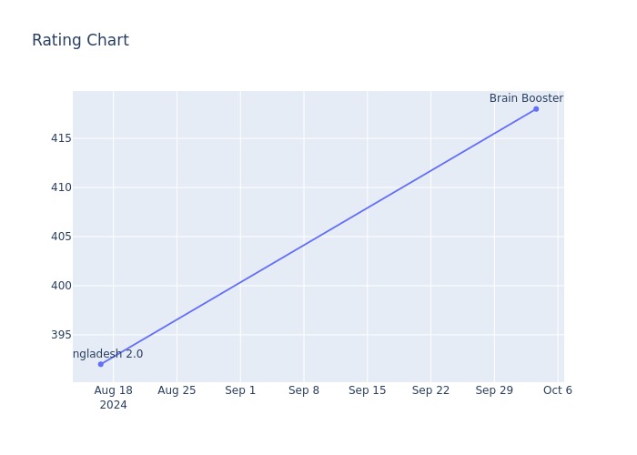 Rating Chart