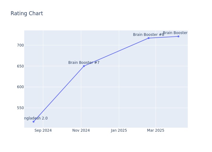 Rating Chart