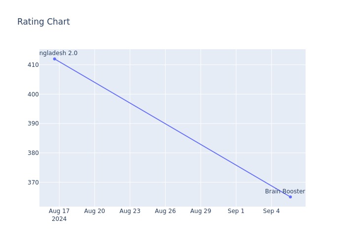 Rating Chart