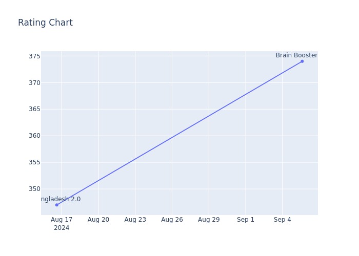 Rating Chart