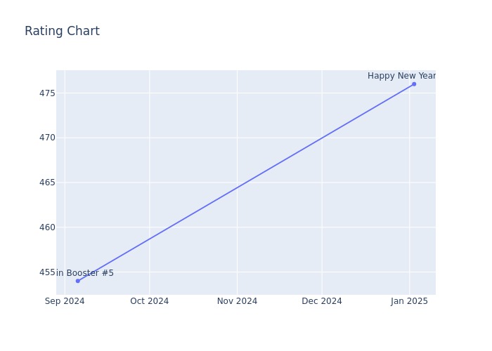 Rating Chart