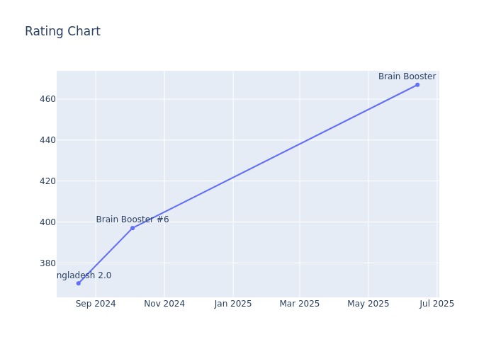 Rating Chart