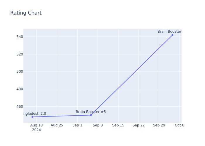 Rating Chart