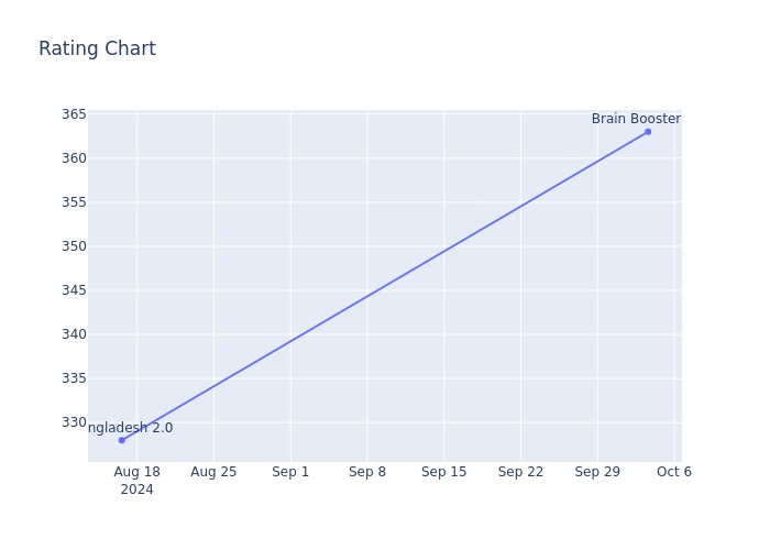 Rating Chart