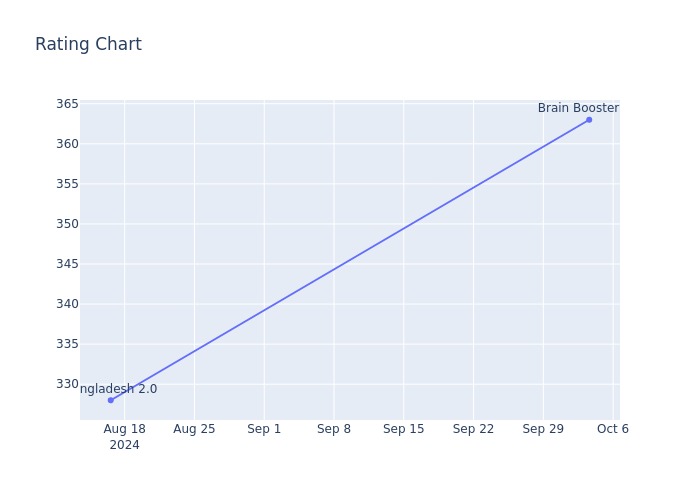 Rating Chart