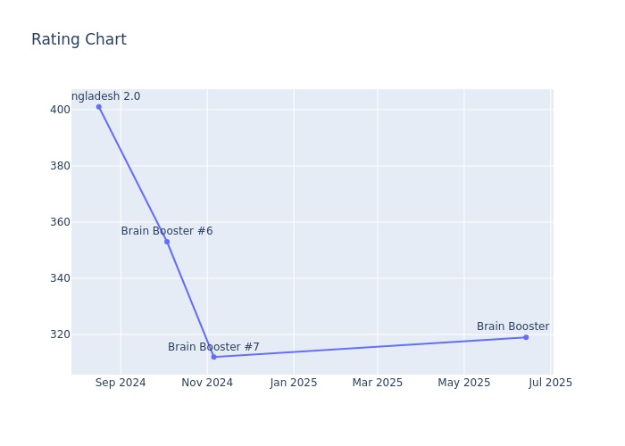 Rating Chart