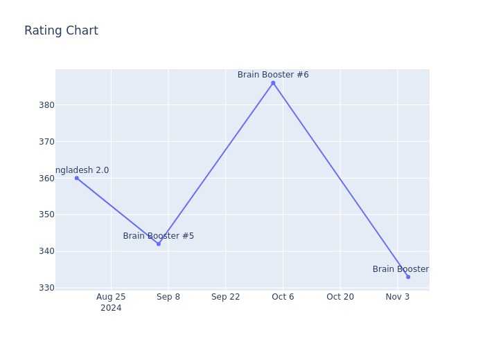 Rating Chart