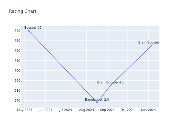 Rating Chart