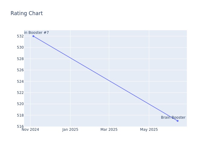 Rating Chart