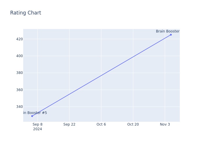 Rating Chart