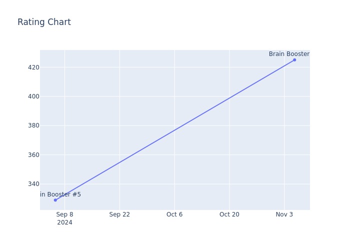 Rating Chart