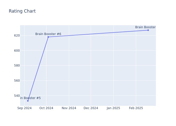 Rating Chart