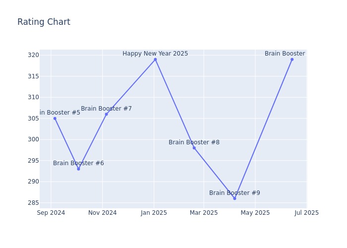 Rating Chart