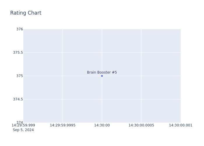 Rating Chart