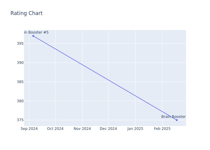 Rating Chart