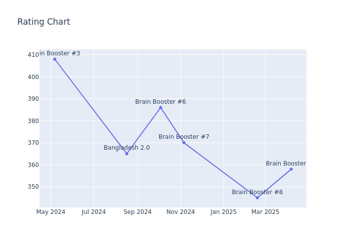 Rating Chart