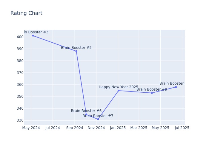 Rating Chart